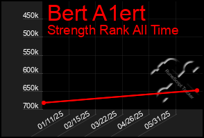 Total Graph of Bert A1ert