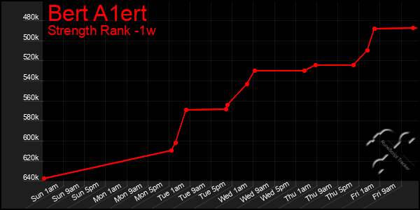 Last 7 Days Graph of Bert A1ert