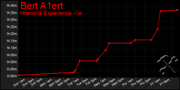 Last 7 Days Graph of Bert A1ert