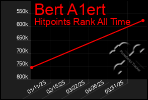 Total Graph of Bert A1ert