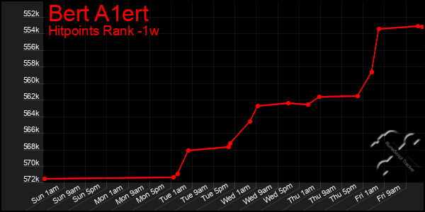 Last 7 Days Graph of Bert A1ert