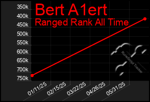 Total Graph of Bert A1ert