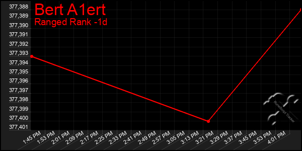 Last 24 Hours Graph of Bert A1ert