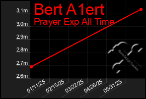 Total Graph of Bert A1ert