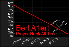 Total Graph of Bert A1ert