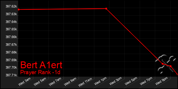 Last 24 Hours Graph of Bert A1ert