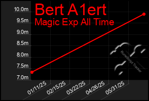Total Graph of Bert A1ert