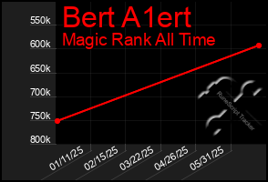 Total Graph of Bert A1ert