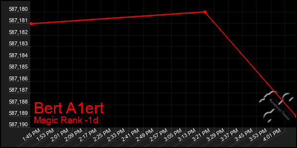 Last 24 Hours Graph of Bert A1ert