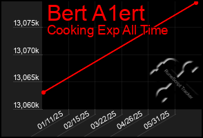Total Graph of Bert A1ert