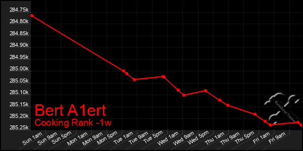 Last 7 Days Graph of Bert A1ert