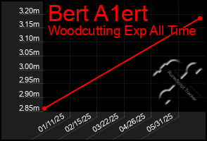 Total Graph of Bert A1ert