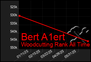 Total Graph of Bert A1ert