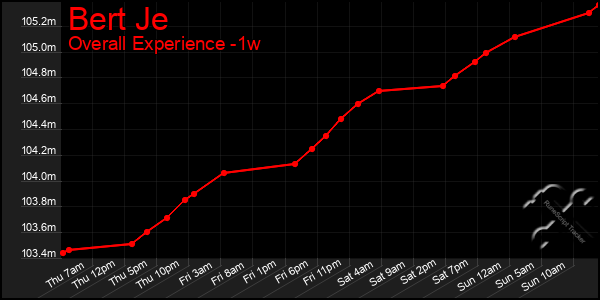 1 Week Graph of Bert Je