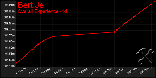 Last 24 Hours Graph of Bert Je