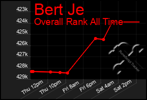 Total Graph of Bert Je