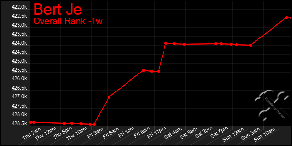 1 Week Graph of Bert Je