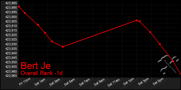 Last 24 Hours Graph of Bert Je