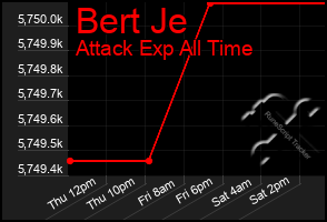 Total Graph of Bert Je