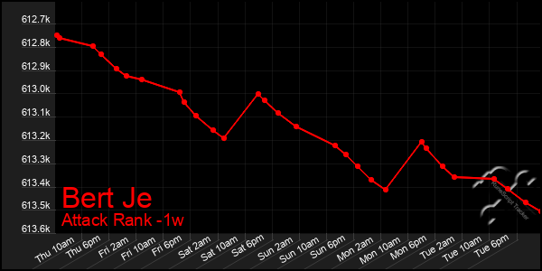 Last 7 Days Graph of Bert Je