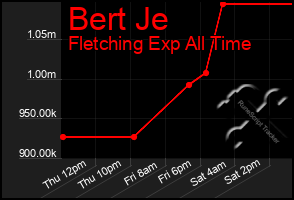 Total Graph of Bert Je