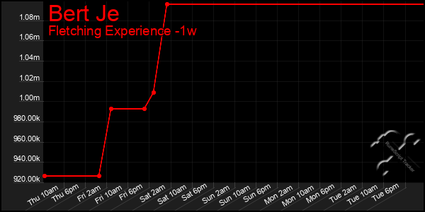 Last 7 Days Graph of Bert Je