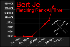 Total Graph of Bert Je