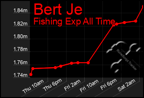 Total Graph of Bert Je