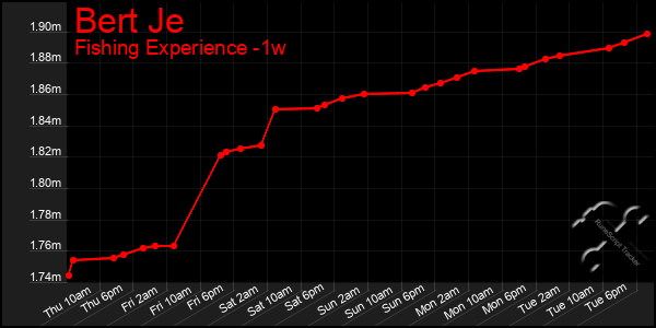 Last 7 Days Graph of Bert Je