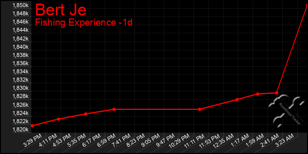 Last 24 Hours Graph of Bert Je