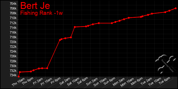 Last 7 Days Graph of Bert Je