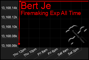 Total Graph of Bert Je