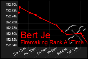 Total Graph of Bert Je