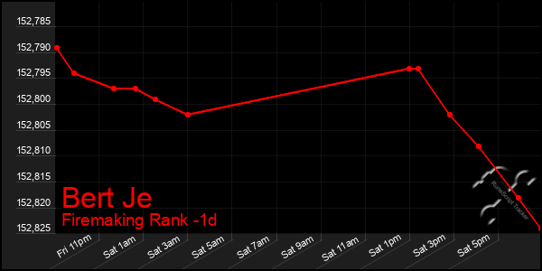 Last 24 Hours Graph of Bert Je