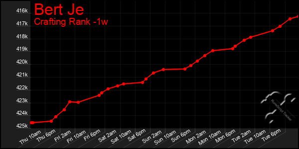 Last 7 Days Graph of Bert Je