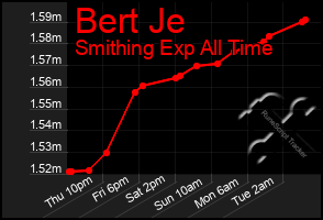 Total Graph of Bert Je