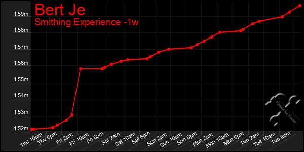 Last 7 Days Graph of Bert Je