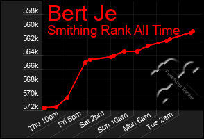 Total Graph of Bert Je