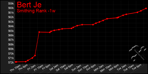 Last 7 Days Graph of Bert Je