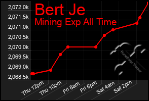 Total Graph of Bert Je