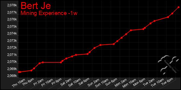 Last 7 Days Graph of Bert Je