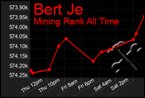 Total Graph of Bert Je