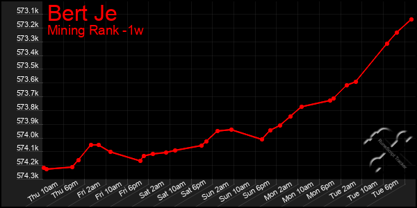 Last 7 Days Graph of Bert Je