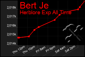 Total Graph of Bert Je