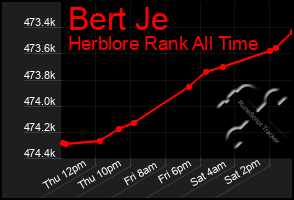 Total Graph of Bert Je