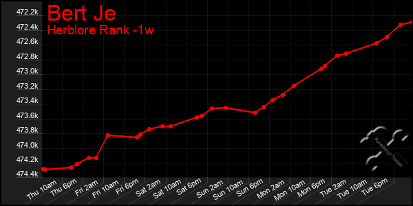 Last 7 Days Graph of Bert Je