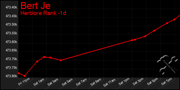 Last 24 Hours Graph of Bert Je