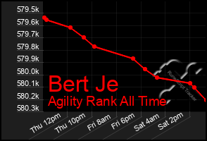 Total Graph of Bert Je