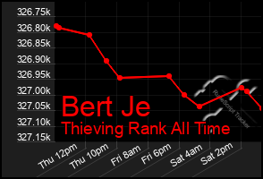 Total Graph of Bert Je