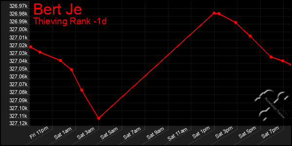 Last 24 Hours Graph of Bert Je